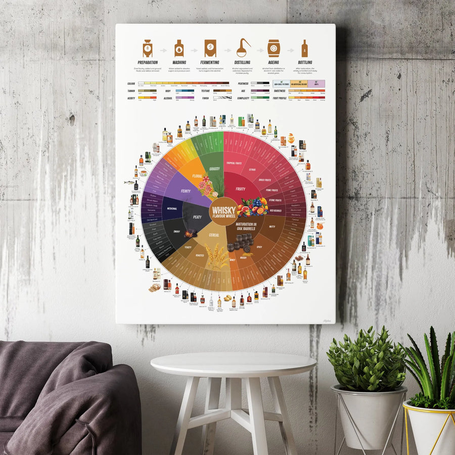 Whisky Flavour Wheel Poster | Professional Tasting Guide Art | Premium Gallery Canvas | Gift for Scotch Bourbon Connoisseur Home Bar Decor