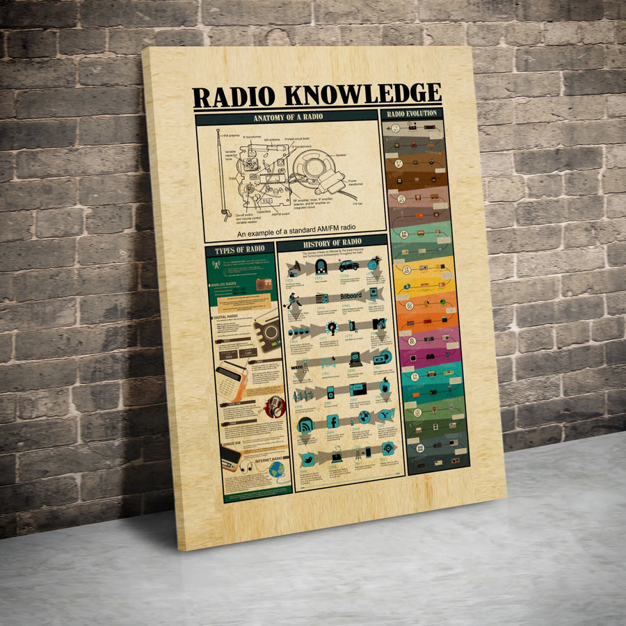 Radio Knowledge Infographic Canvas | Vintage Radio History Anatomy Poster | Premium Gallery Wrap Wall Art | Unique Tech Gift for Engineers & Collectors