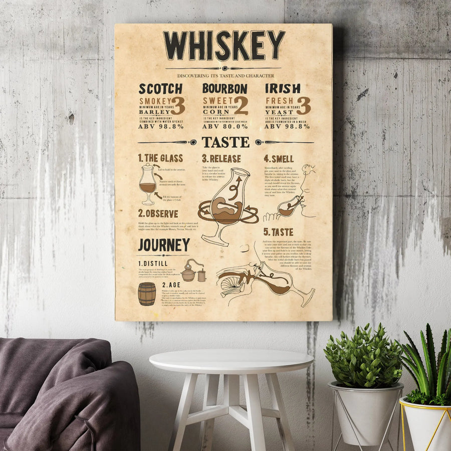 Whiskey Tasting Guide Canvas Print | Vintage Alcohol Infographic Wall Art | Premium Bar Decor | Perfect Gift For Whiskey Lovers And Bourbon Collectors