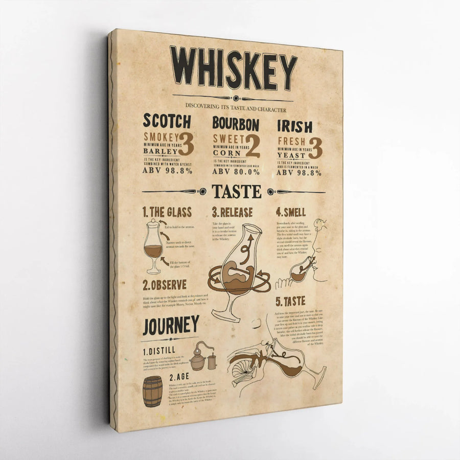 Whiskey Tasting Guide Canvas Print | Vintage Alcohol Infographic Wall Art | Premium Bar Decor | Perfect Gift For Whiskey Lovers And Bourbon Collectors