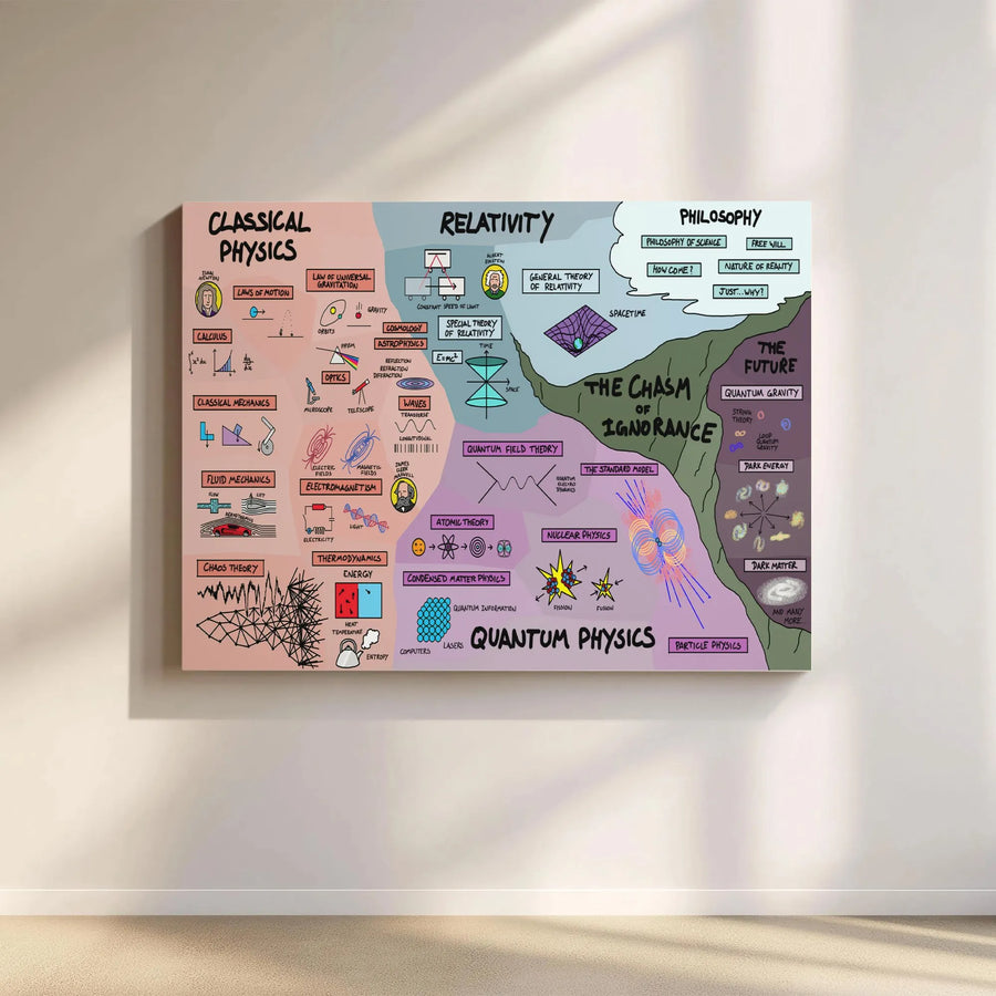 Map of Physics Canvas Print | Educational Science Diagram | Premium Gallery Wrapped Wall Art | Gift for Teacher & STEM Student