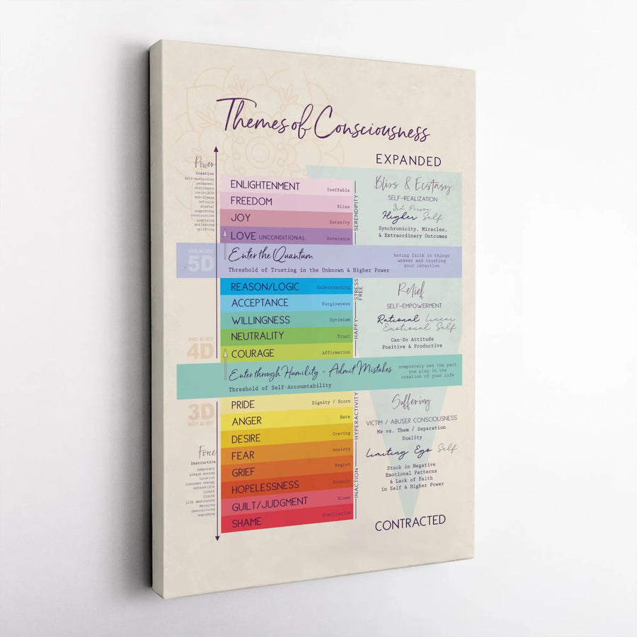 Themes Of Consciousness Chart | Spiritual Psychology Wall Art | Premium Gallery Canvas | Mindfulness Office Gift For Psychologists