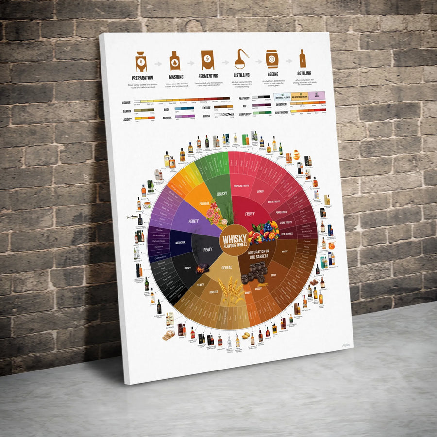 Whisky Flavour Wheel Infographic | Bourbon Tasting Notes Aroma Chart | Premium Gallery-Wrapped Canvas | Wall Art Gift for Whiskey Lovers